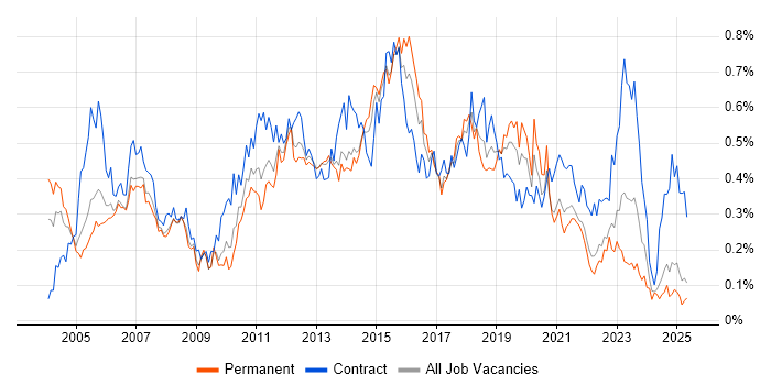 Job vacancy trend for Test Leader in the North of England Job vacancy trend for Test Leader in the North of England