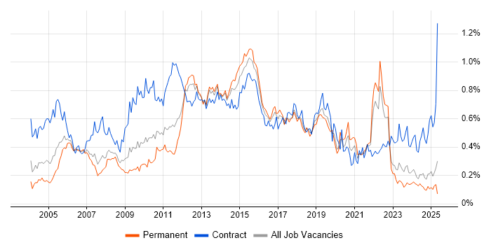 Job vacancy trend for Test Management in the North of England Job vacancy trend for Test Management in the North of England