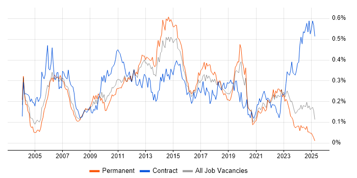Job vacancy trend for Test Planning in the North of England Job vacancy trend for Test Planning in the North of England