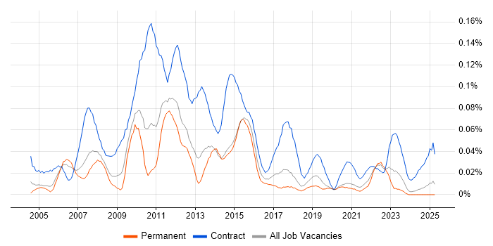 Job vacancy trend for Test Programme Manager in the North of England Job vacancy trend for Test Programme Manager in the North of England