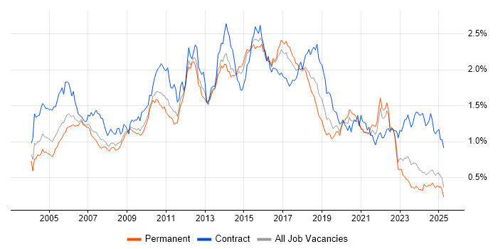 Job vacancy trend for Test Scripting in the North of England Job vacancy trend for Test Scripting in the North of England