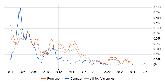 Test Team Leader job vacancy trend in the North of England