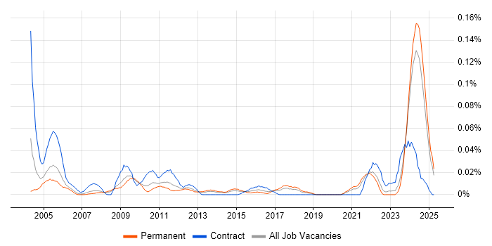 Job vacancy trend for Test Technician in the North of England Job vacancy trend for Test Technician in the North of England