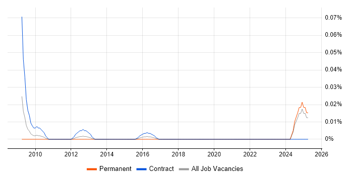 Job vacancy trend for Test Validation Manager in the North of England Job vacancy trend for Test Validation Manager in the North of England