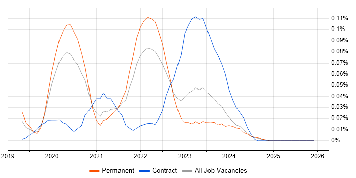 TestCafe job vacancy trend in the North of England
