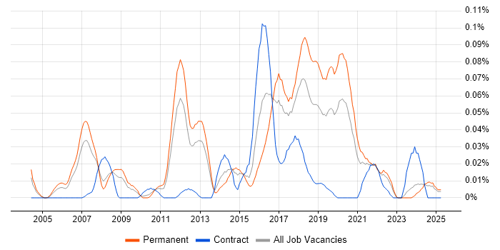 Job vacancy trend for TestComplete in the North of England Job vacancy trend for TestComplete in the North of England