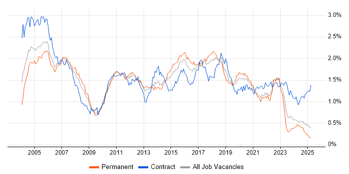 Job vacancy trend for Tester in the North of England Job vacancy trend for Tester in the North of England