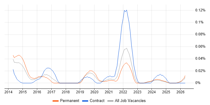 TestFlight job vacancy trend in the North of England