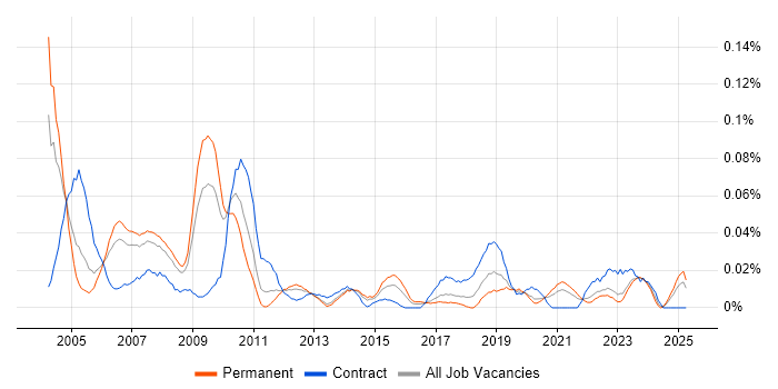 Job vacancy trend for Testing Analyst in the North of England Job vacancy trend for Testing Analyst in the North of England