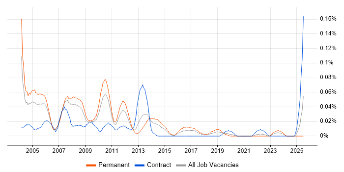 Job vacancy trend for Testing Consultant in the North of England