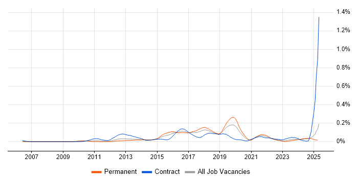 Job vacancy trend for TestNG in the North of England Job vacancy trend for TestNG in the North of England