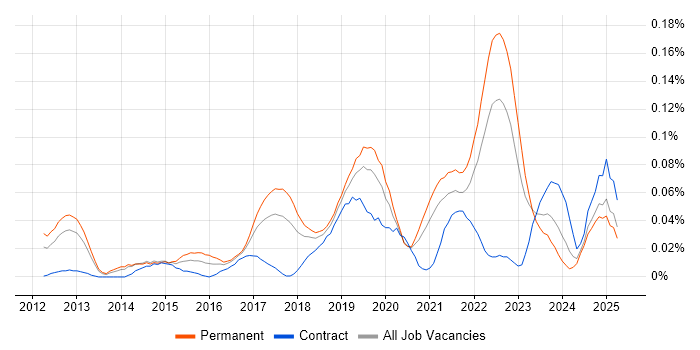 Job vacancy trend for TestRail in the North of England Job vacancy trend for TestRail in the North of England