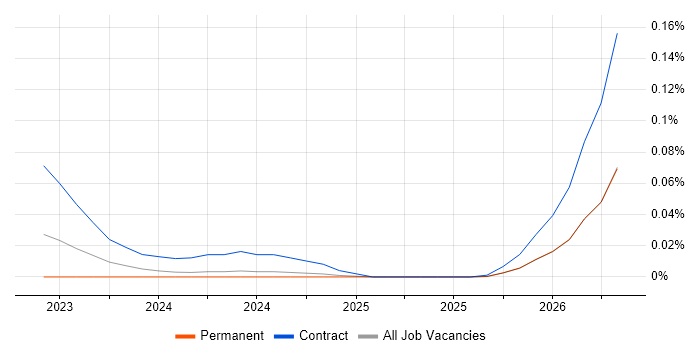 Textract job vacancy trend in the North of England