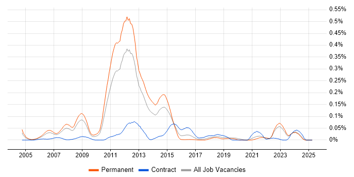 Job vacancy trend for Thales in the North of England Job vacancy trend for Thales in the North of England