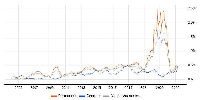 Job vacancy trend for Thought Leadership in the North of England Job vacancy trend for Thought Leadership in the North of England