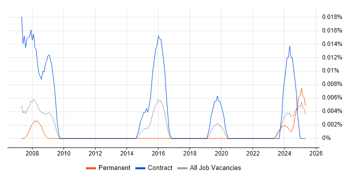 Job vacancy trend for ThreadX in the North of England Job vacancy trend for ThreadX in the North of England