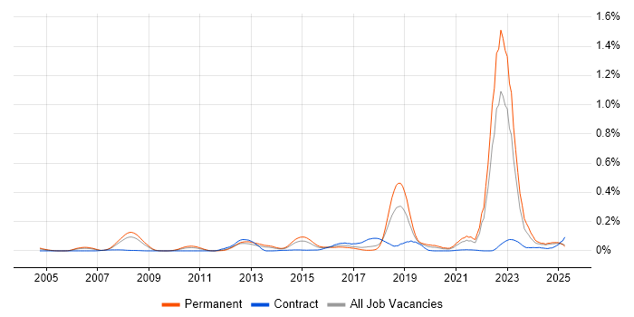 Job vacancy trend for Threat Analysis in the North of England Job vacancy trend for Threat Analysis in the North of England