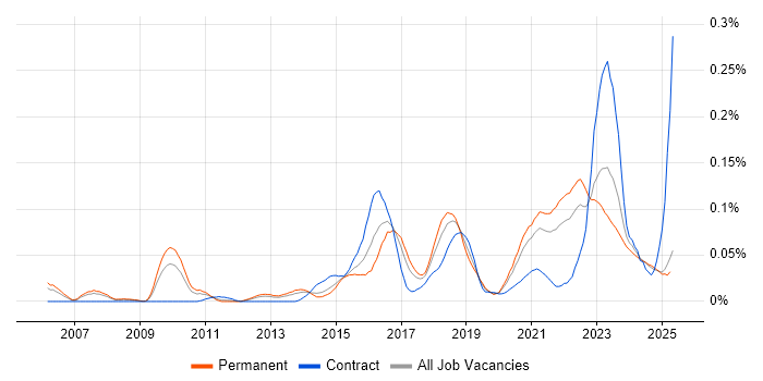Job vacancy trend for Threat and Vulnerability Management in the North of England Job vacancy trend for Threat and Vulnerability Management in the North of England