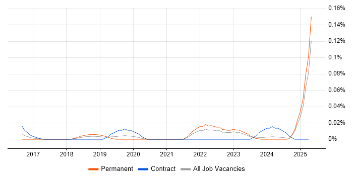 Job vacancy trend for Threat Hunter in the North of England Job vacancy trend for Threat Hunter in the North of England