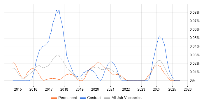Job vacancy trend for Threat Intelligence Analyst in the North of England Job vacancy trend for Threat Intelligence Analyst in the North of England