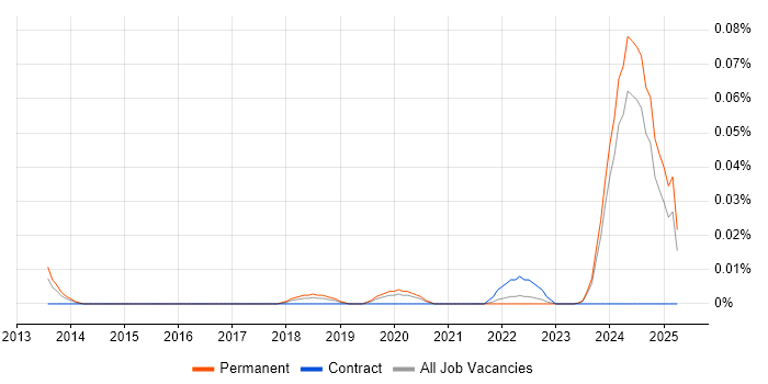 Job vacancy trend for Threat Intelligence Specialist in the North of England Job vacancy trend for Threat Intelligence Specialist in the North of England