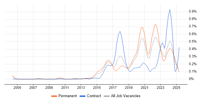 Job vacancy trend for Threat Intelligence in the North of England Job vacancy trend for Threat Intelligence in the North of England