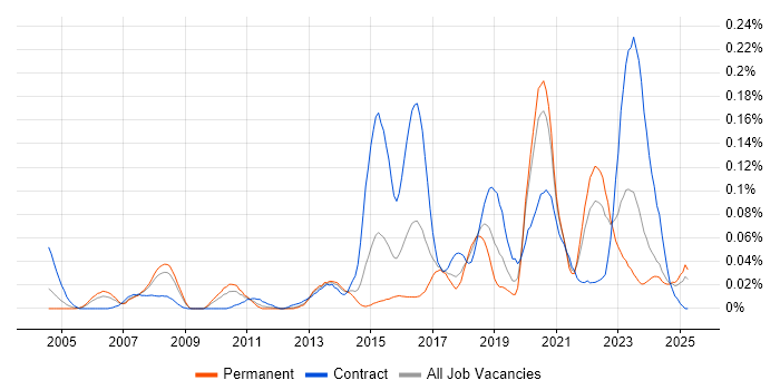 Job vacancy trend for Threat Management in the North of England Job vacancy trend for Threat Management in the North of England