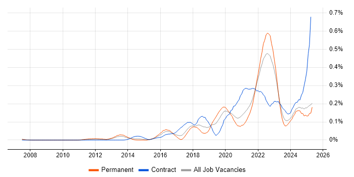 Job vacancy trend for Threat Modelling in the North of England Job vacancy trend for Threat Modelling in the North of England