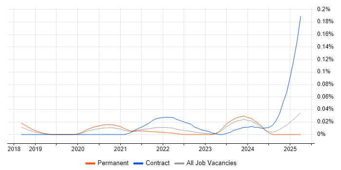 Job vacancy trend for Thycotic in the North of England Job vacancy trend for Thycotic in the North of England