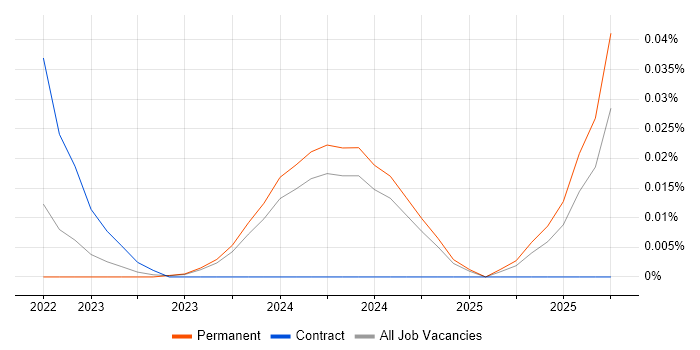 TIBCO EBX job vacancy trend in the North of England