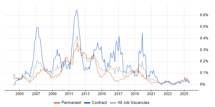 TIBCO job vacancy trend in the North of England