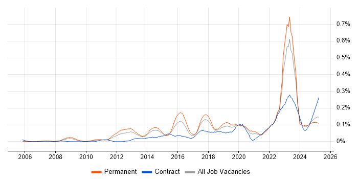 Job vacancy trend for Ticket Management in the North of England Job vacancy trend for Ticket Management in the North of England