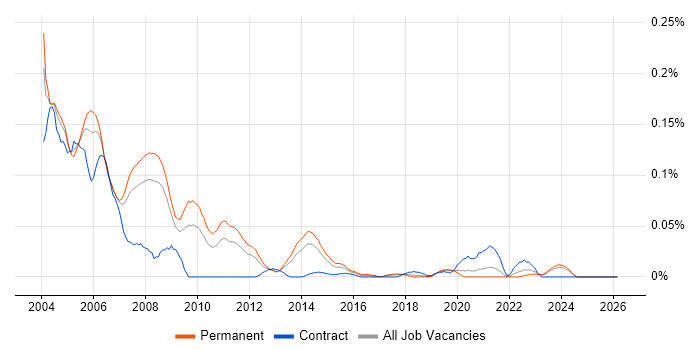 TickIT job vacancy trend in the North of England