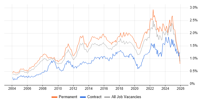 Time Management job vacancy trend in the North of England