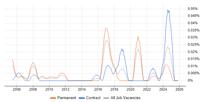 Time Series Analysis job vacancy trend in the North of England