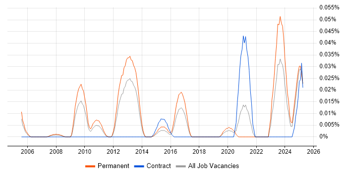 Job vacancy trend for Time Series Forecasting in the North of England Job vacancy trend for Time Series Forecasting in the North of England