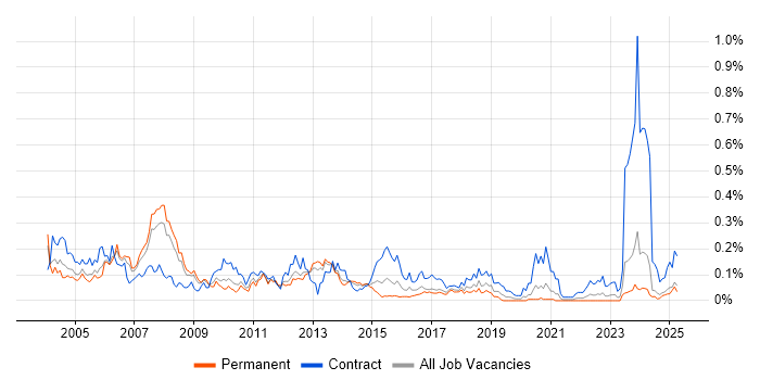 Job vacancy trend for Time Sharing Option in the North of England Job vacancy trend for Time Sharing Option in the North of England