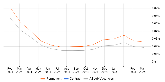 Job vacancy trend for TimescaleDB in the North of England Job vacancy trend for TimescaleDB in the North of England