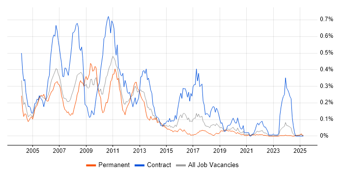 Job vacancy trend for Tivoli Storage Manager in the North of England Job vacancy trend for Tivoli Storage Manager in the North of England