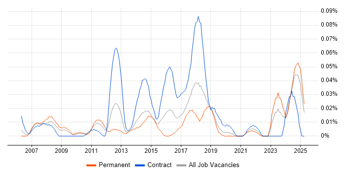 Job vacancy trend for TM1 Developer in the North of England Job vacancy trend for TM1 Developer in the North of England