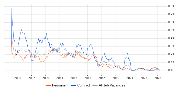 Job vacancy trend for Toad in the North of England Job vacancy trend for Toad in the North of England
