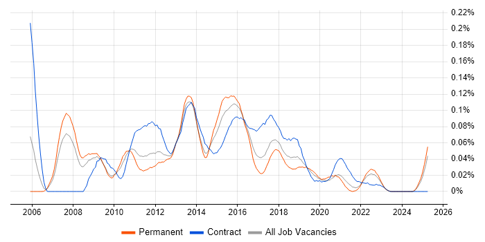 Job vacancy trend for TOGAF Architect in the North of England Job vacancy trend for TOGAF Architect in the North of England