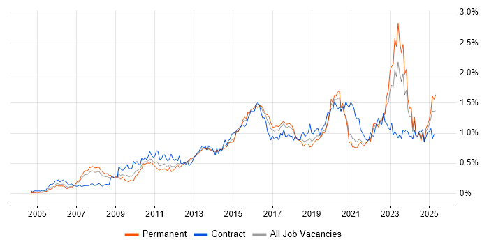Job vacancy trend for TOGAF in the North of England Job vacancy trend for TOGAF in the North of England