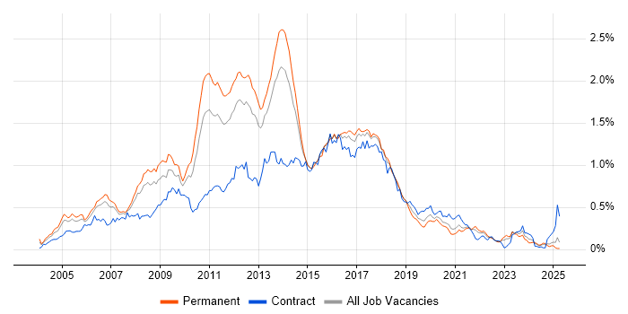 Job vacancy trend for Tomcat in the North of England Job vacancy trend for Tomcat in the North of England