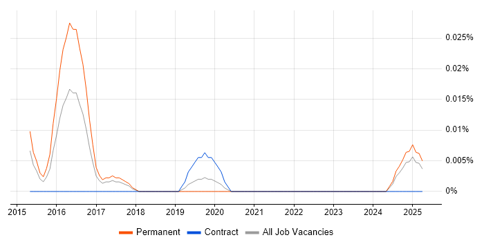 Job vacancy trend for Torch in the North of England Job vacancy trend for Torch in the North of England