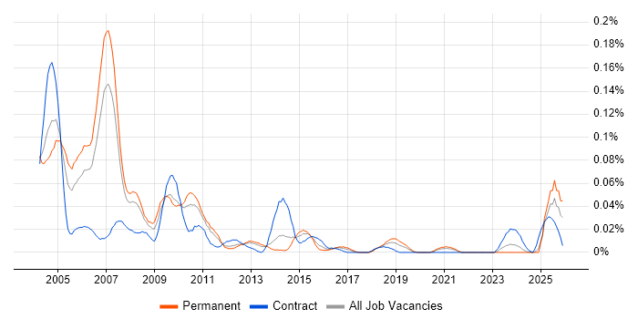 Toshiba job vacancy trend in the North of England
