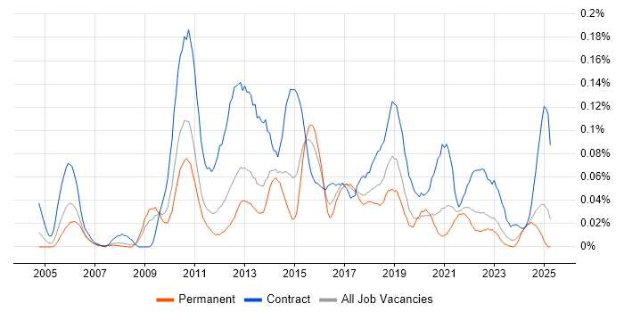 Job vacancy trend for Traceability Matrix in the North of England Job vacancy trend for Traceability Matrix in the North of England