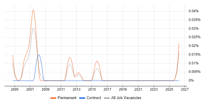Trainee Account Manager job vacancy trend in the North of England