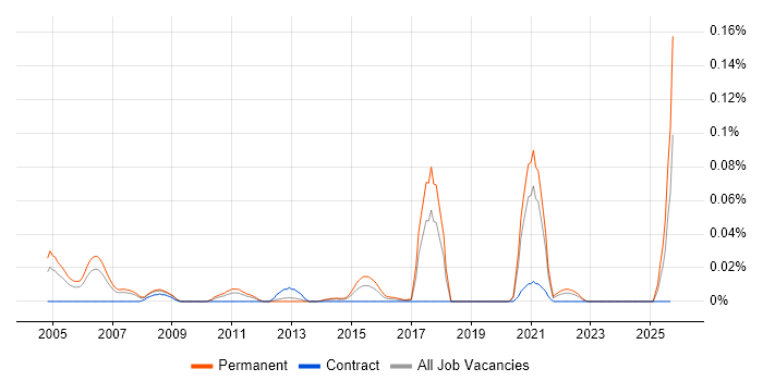 Trainee Administrator job vacancy trend in the North of England Trainee Administrator job vacancy trend in the North of England