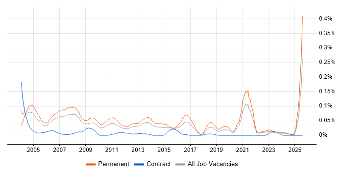 Job vacancy trend for Trainee Analyst in the North of England Job vacancy trend for Trainee Analyst in the North of England